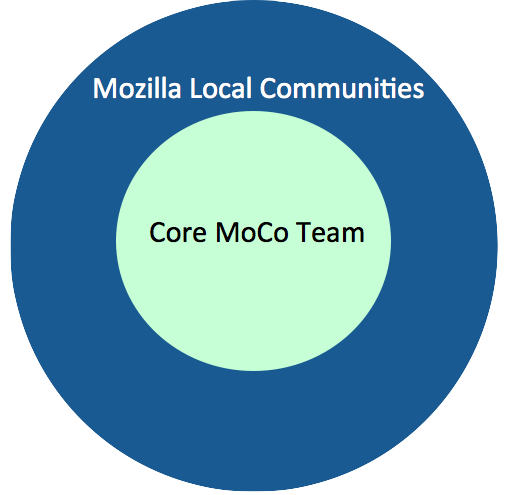 MoCo core team and Mozilla local communities